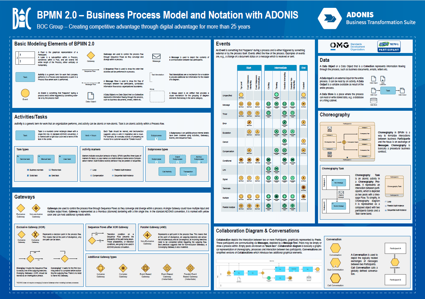 BPMN Poster