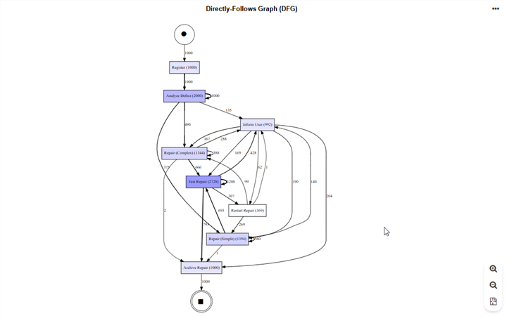  Kokpit analiz — Directly-Follows Graph (DFG)
