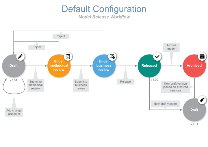  Model Release Workflow (Standard Configuration)