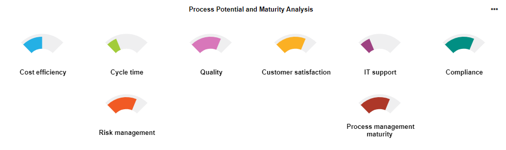  Insights Dashboard — Process Potential and Maturity Analysis