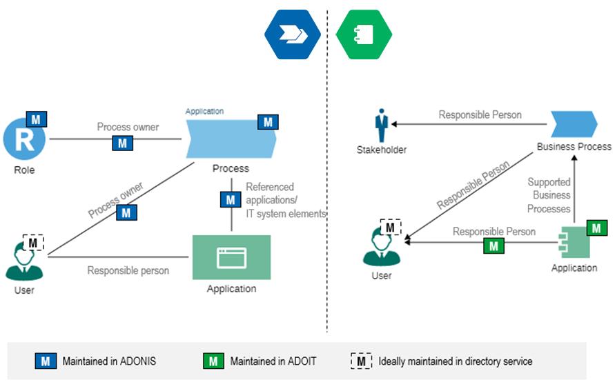  Overview - ADOIT Standard and ADONIS BPMS Mapping