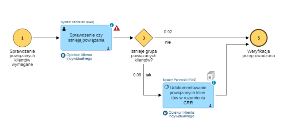  Kokpity analiz — Powiązany Diagram Procesów Biznesowych/Mapa Procesów