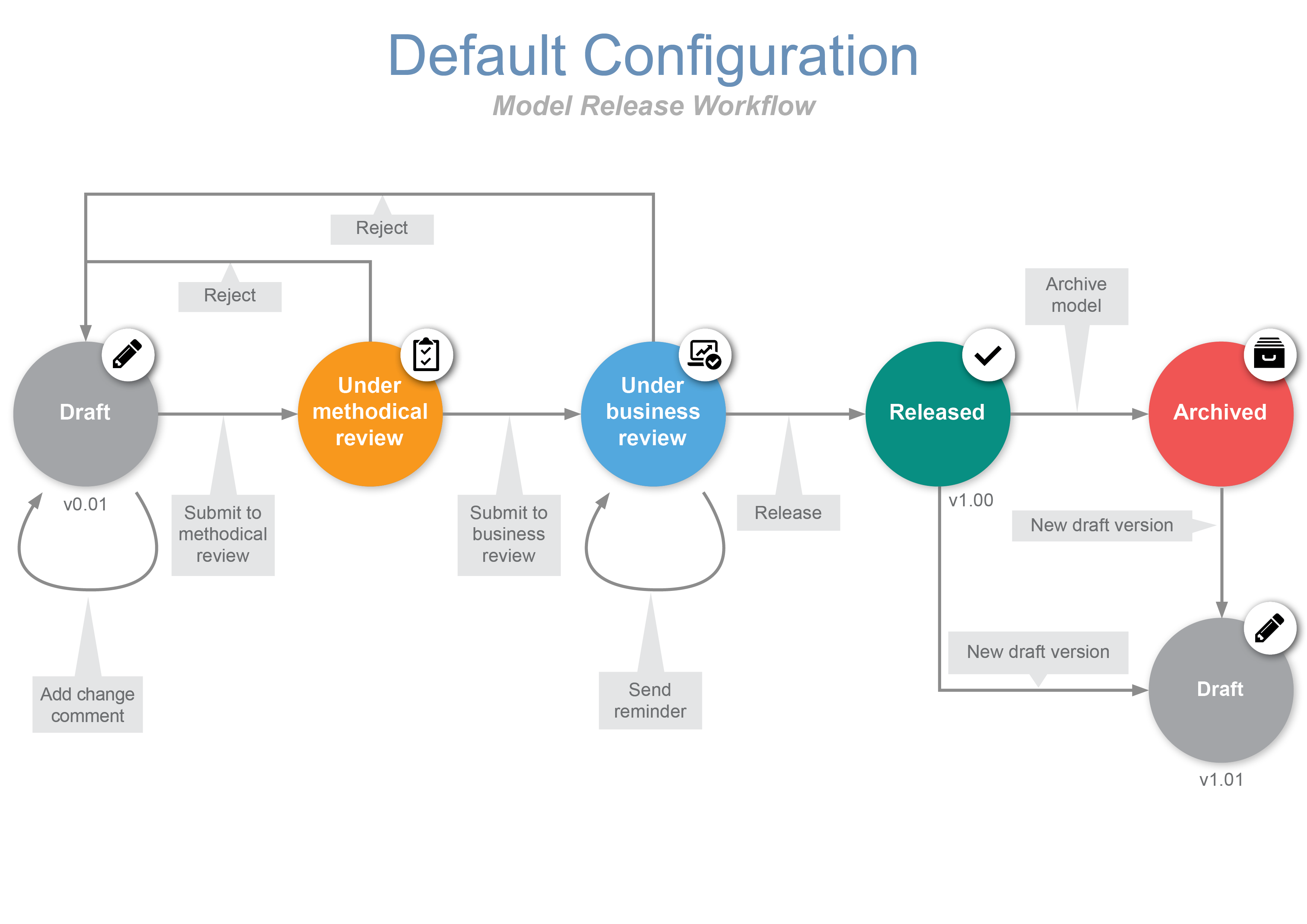  Model Release Workflow (Standard Configuration)